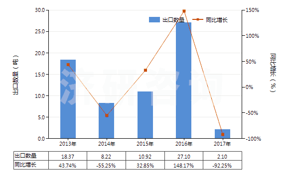 2013-2017年中國阿普唑侖、卡馬西泮等以及它們的鹽(HS29339100)出口量及增速統(tǒng)計(jì)